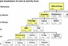 Supply Chain Cost to Serve (CTS)