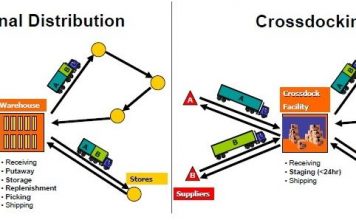 Cross-docking – Understanding the concept & definition
