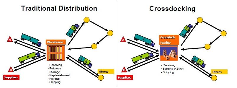 cross-docking-l-g-nh-ng-i-u-c-n-bi-t-v-cross-docking-b-c-u