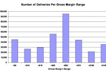 Customer Contribution Analysis