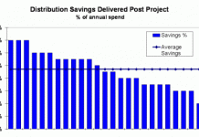 Supply Chain, Logistics and Distribution Network Design Modelling