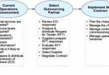 Outsource / Insource / Offshore / Onshore
