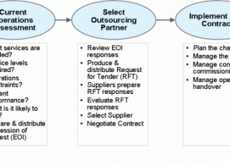 Outsource / Insource / Offshore / Onshore