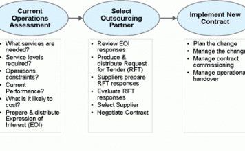 Outsource / Insource / Offshore / Onshore