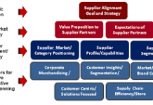Retail and Supplier Alignment