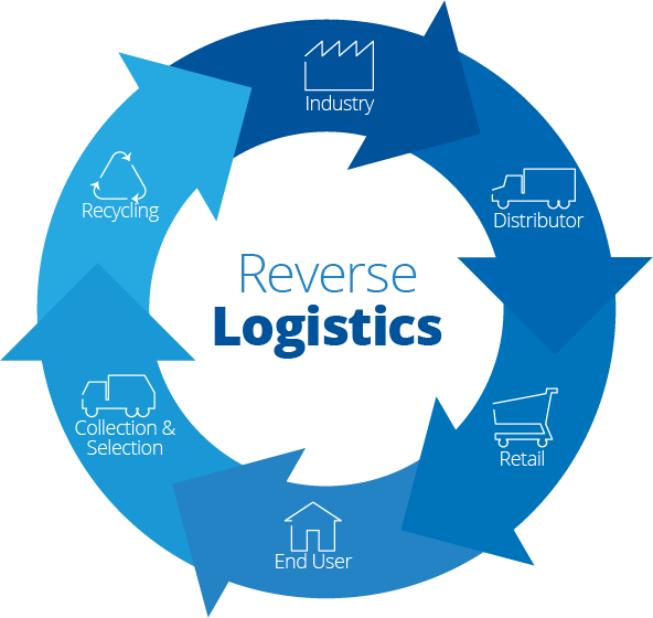 Concept Of Reverse Logistics / Reverse Logistics Solutions | Hollingsworth : Therefore, the reverse logistics is embedded into the concept of sustainable development of enterprises.