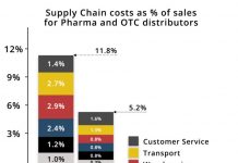 Supply Chain and Logistics Benchmarking