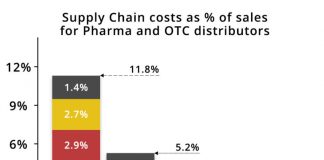 Supply Chain and Logistics Benchmarking