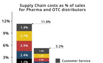 Supply Chain and Logistics Benchmarking
