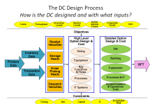 Warehouse & Distribution Centre Process Improvement