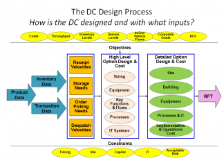 Warehouse & Distribution Centre Process Improvement