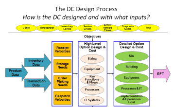 Warehouse & Distribution Centre Process Improvement