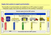 Supply Chain Synchronisation
