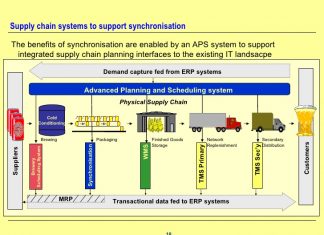 Supply Chain Synchronisation