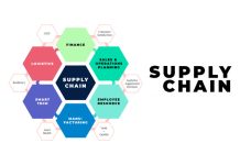 Supply Chain – 7 areas (Part 1)