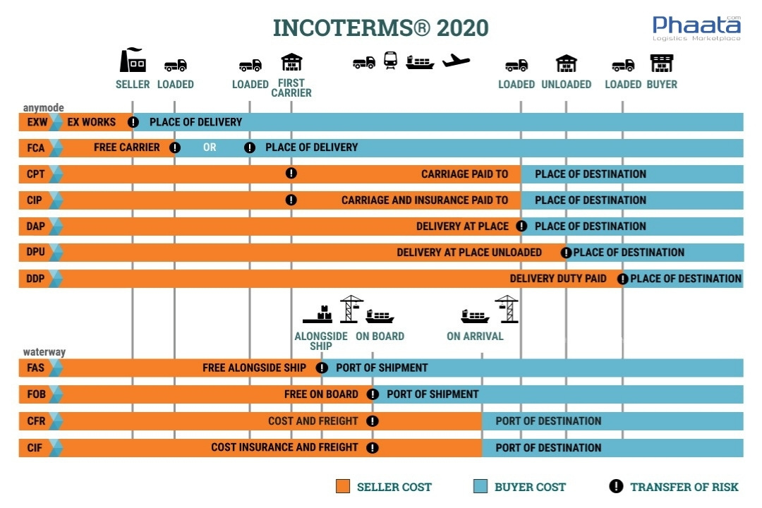 INCOTERMS 2020
