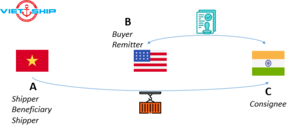 Phân biệt Consignee-Buyer/ Shipper-Seller