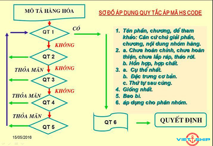 6 Quy Tắc Áp Mã HS Code Chính Xác Mà Bạn Nên Biết