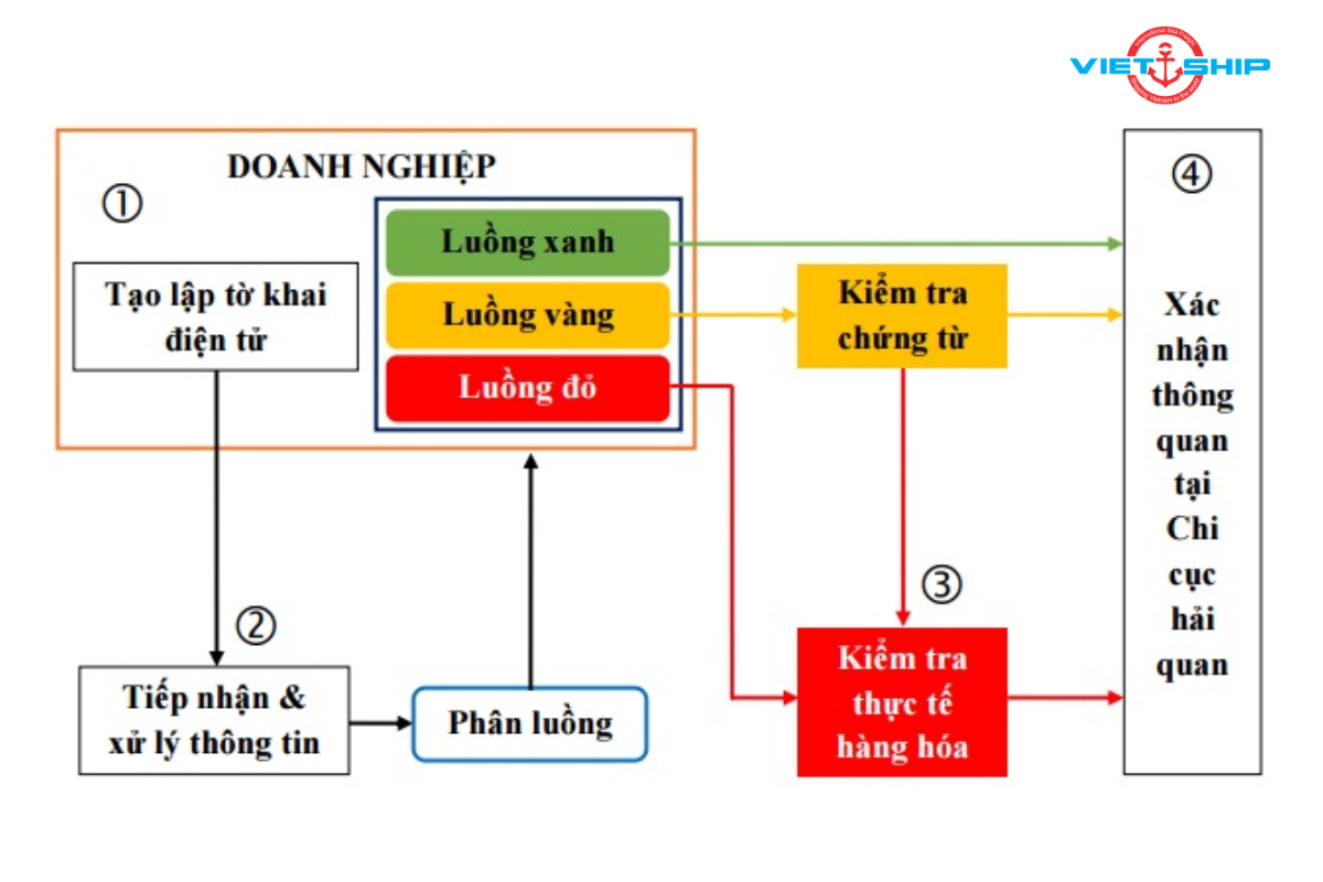 Phân Luồng Hải Quan Trong Hoạt Động Xuất Nhập Khẩu