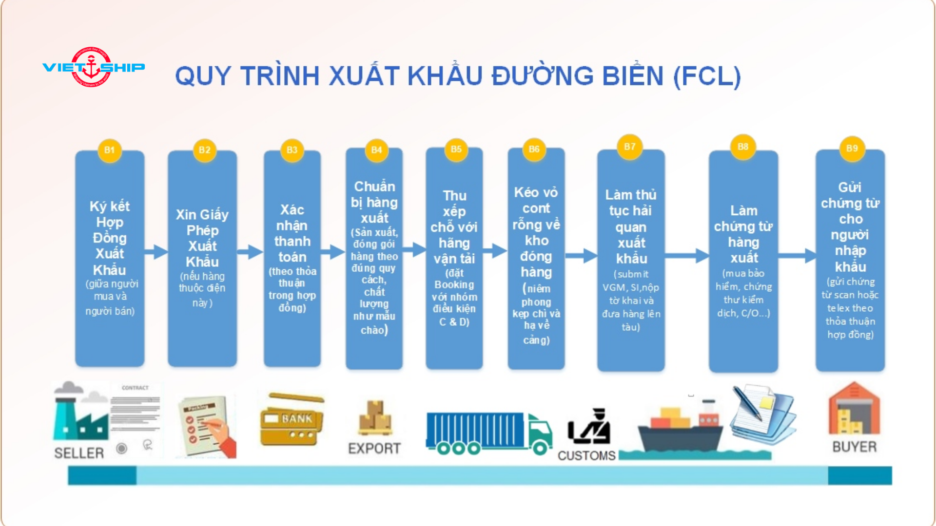 Quy trình và Quy định Vận Tải Đường Biển FCL